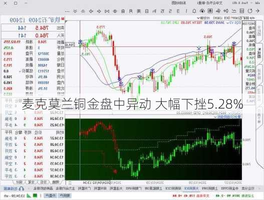 麦克莫兰铜金盘中异动 大幅下挫5.28%-第1张图片-