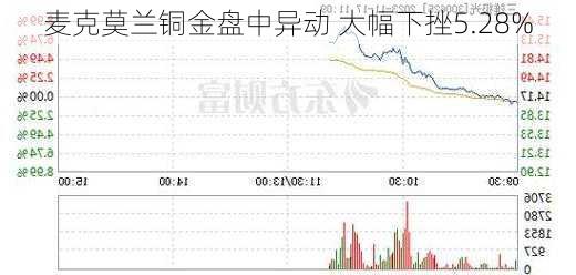 麦克莫兰铜金盘中异动 大幅下挫5.28%-第3张图片-