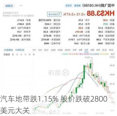 汽车地带跌1.15% 股价跌破2800美元大关