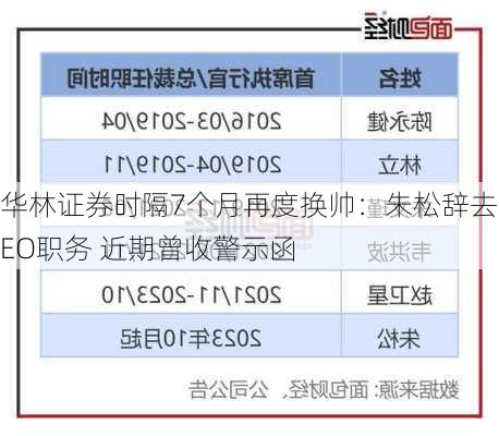 华林证券时隔7个月再度换帅：朱松辞去CEO职务 近期曾收警示函-第1张图片-