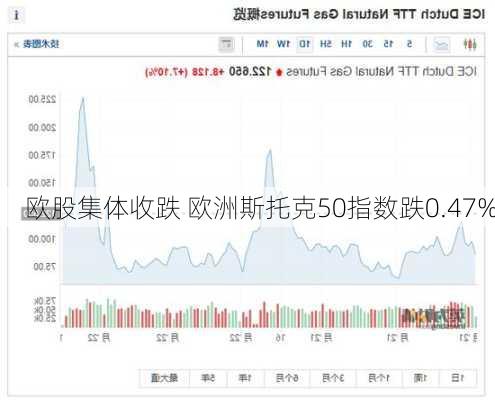 欧股集体收跌 欧洲斯托克50指数跌0.47%