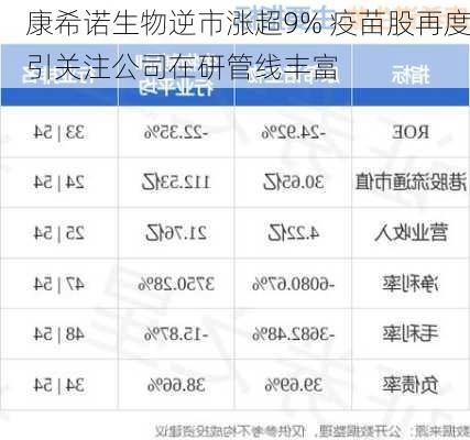 康希诺生物逆市涨超9% 疫苗股再度引关注公司在研管线丰富-第1张图片-