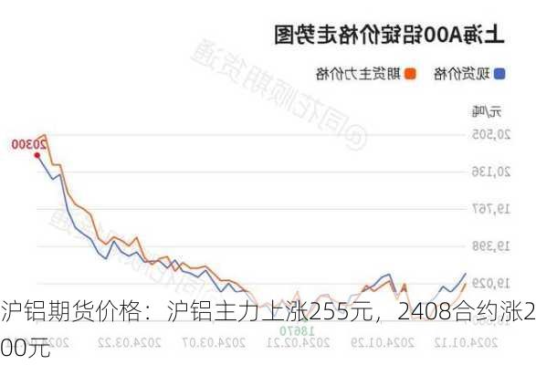 沪铝期货价格：沪铝主力上涨255元，2408合约涨200元-第1张图片-