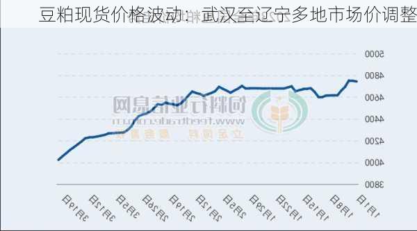 豆粕现货价格波动：武汉至辽宁多地市场价调整-第2张图片-