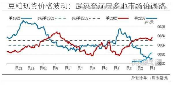 豆粕现货价格波动：武汉至辽宁多地市场价调整-第3张图片-