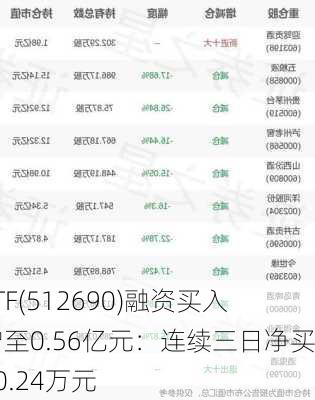 酒ETF(512690)融资买入额增至0.56亿元：连续三日净买入90.24万元-第2张图片-