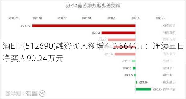 酒ETF(512690)融资买入额增至0.56亿元：连续三日净买入90.24万元