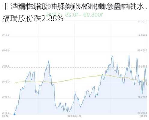 非酒精性脂肪性肝炎(NASH)概念盘中跳水，福瑞股份跌2.88%-第2张图片-