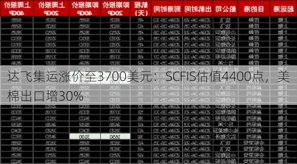 达飞集运涨价至3700美元：SCFIS估值4400点，美棉出口增30%