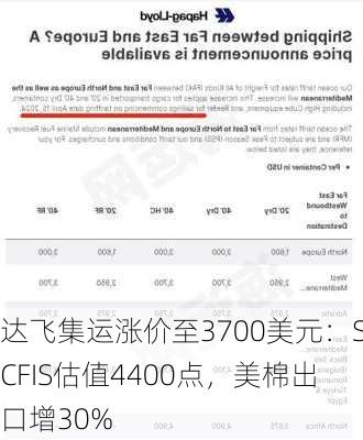 达飞集运涨价至3700美元：SCFIS估值4400点，美棉出口增30%-第2张图片-