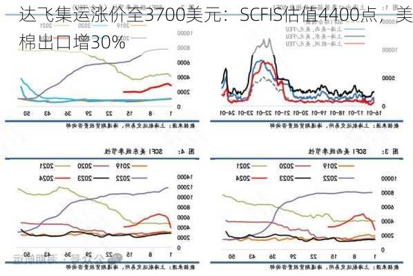 达飞集运涨价至3700美元：SCFIS估值4400点，美棉出口增30%-第3张图片-