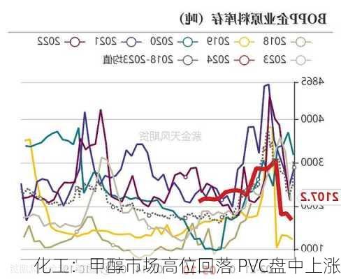 化工：甲醇市场高位回落 PVC盘中上涨-第3张图片-