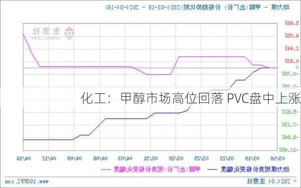 化工：甲醇市场高位回落 PVC盘中上涨