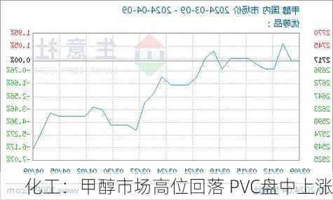 化工：甲醇市场高位回落 PVC盘中上涨-第2张图片-