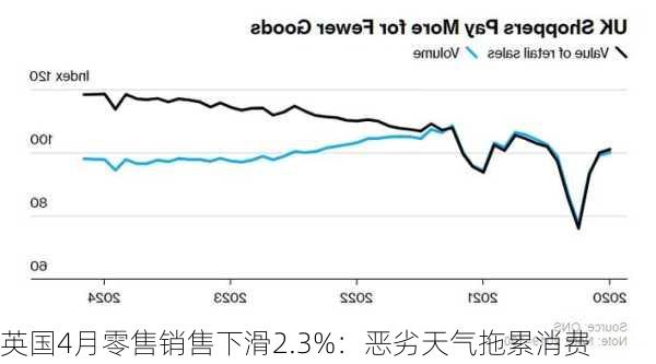 英国4月零售销售下滑2.3%：恶劣天气拖累消费-第1张图片-