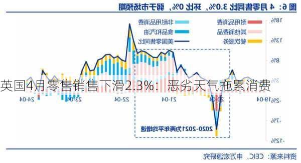 英国4月零售销售下滑2.3%：恶劣天气拖累消费-第2张图片-