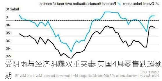 受阴雨与经济阴霾双重夹击 英国4月零售跌超预期-第3张图片-