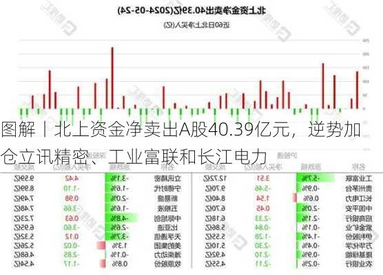 图解丨北上资金净卖出A股40.39亿元，逆势加仓立讯精密、工业富联和长江电力-第1张图片-