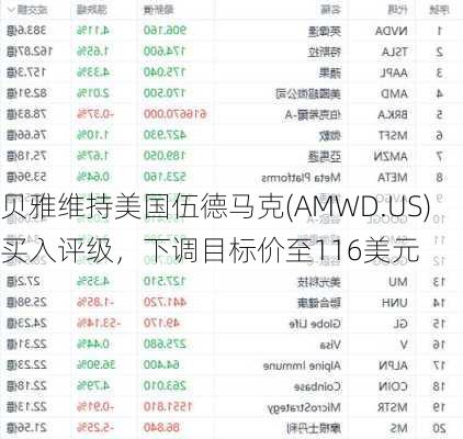 贝雅维持美国伍德马克(AMWD.US)买入评级，下调目标价至116美元-第2张图片-