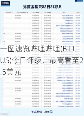 一图速览哔哩哔哩(BILI.US)今日评级，最高看至20.5美元-第2张图片-