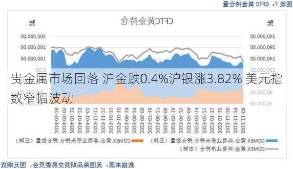 贵金属市场回落 沪金跌0.4%沪银涨3.82% 美元指数窄幅波动