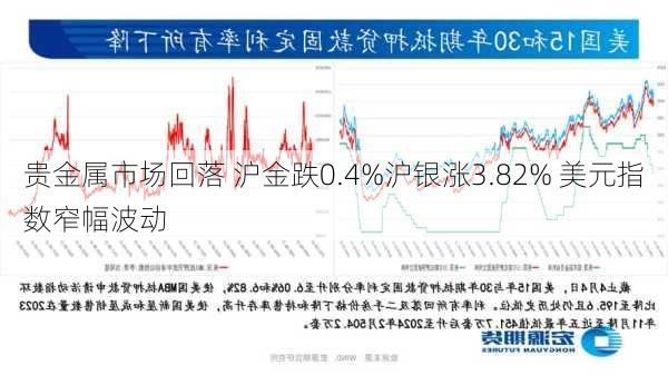 贵金属市场回落 沪金跌0.4%沪银涨3.82% 美元指数窄幅波动-第2张图片-