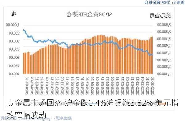 贵金属市场回落 沪金跌0.4%沪银涨3.82% 美元指数窄幅波动-第3张图片-