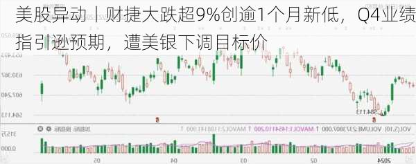 美股异动丨财捷大跌超9%创逾1个月新低，Q4业绩指引逊预期，遭美银下调目标价