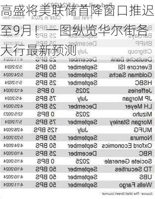 高盛将美联储首降窗口推迟至9月！一图纵览华尔街各大行最新预测