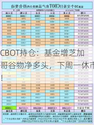 CBOT持仓：基金增芝加哥谷物净多头，下周一休市！-第1张图片-