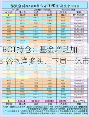 CBOT持仓：基金增芝加哥谷物净多头，下周一休市！-第3张图片-