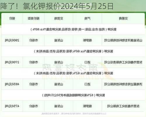 降了！氯化钾报价2024年5月25日-第1张图片-