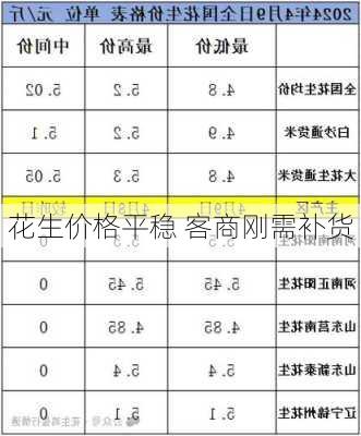 花生价格平稳 客商刚需补货-第2张图片-