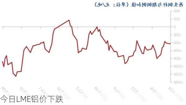今日LME铝价下跌