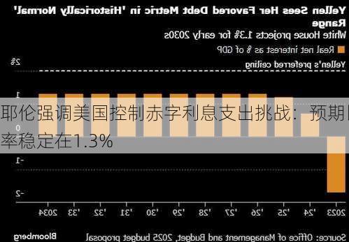 耶伦强调美国控制赤字利息支出挑战：预期比率稳定在1.3%-第1张图片-