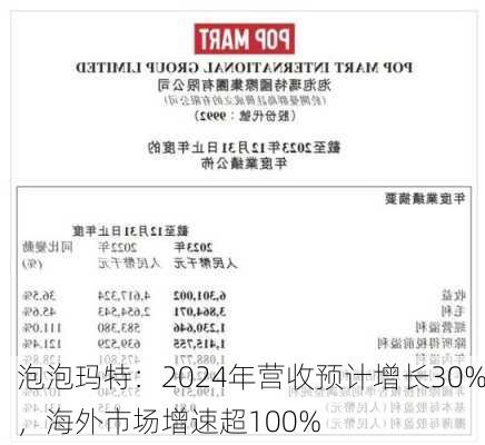 泡泡玛特：2024年营收预计增长30%，海外市场增速超100%-第1张图片-