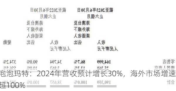 泡泡玛特：2024年营收预计增长30%，海外市场增速超100%-第3张图片-