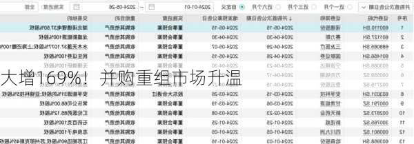 大增169%！并购重组市场升温