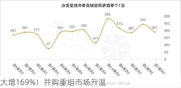 大增169%！并购重组市场升温-第2张图片-