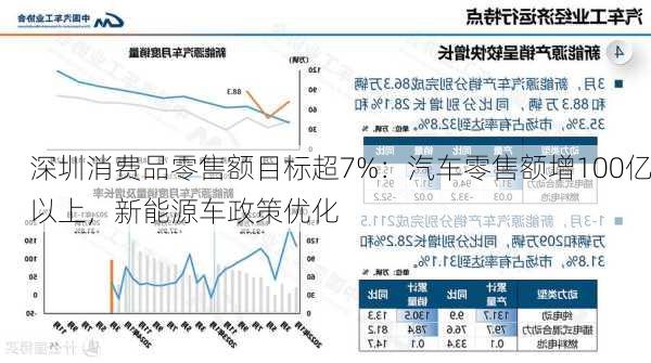 深圳消费品零售额目标超7%：汽车零售额增100亿以上，新能源车政策优化