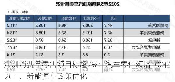 深圳消费品零售额目标超7%：汽车零售额增100亿以上，新能源车政策优化-第2张图片-