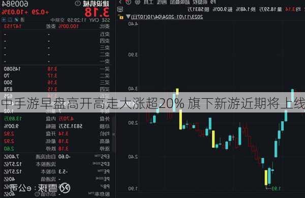 中手游早盘高开高走大涨超20% 旗下新游近期将上线-第2张图片-