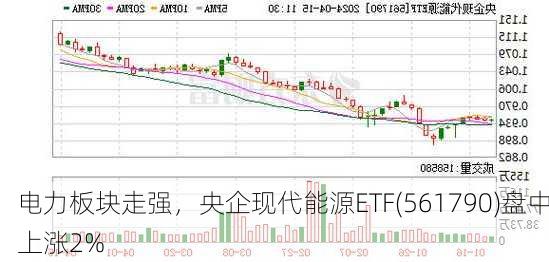 电力板块走强，央企现代能源ETF(561790)盘中上涨2%