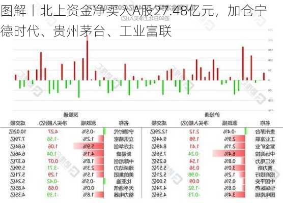 图解丨北上资金净买入A股27.48亿元，加仓宁德时代、贵州茅台、工业富联-第1张图片-