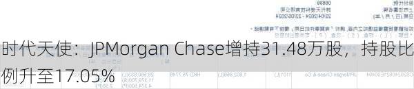 时代天使：JPMorgan Chase增持31.48万股，持股比例升至17.05%-第2张图片-