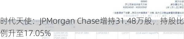 时代天使：JPMorgan Chase增持31.48万股，持股比例升至17.05%-第1张图片-