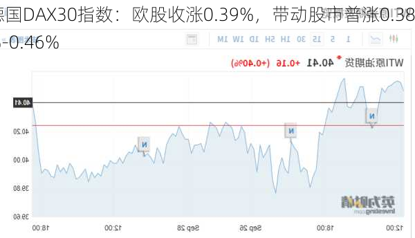 德国DAX30指数：欧股收涨0.39%，带动股市普涨0.38%-0.46%-第1张图片-