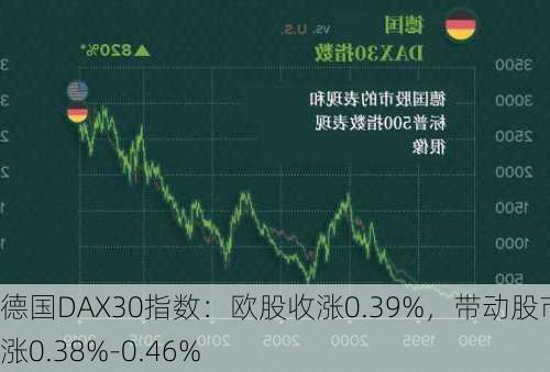 德国DAX30指数：欧股收涨0.39%，带动股市普涨0.38%-0.46%-第2张图片-