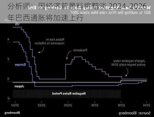 分析师：因经济前景料将黯淡 2024-2026年巴西通胀将加速上行