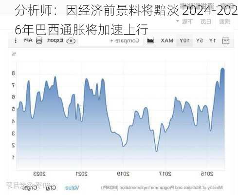 分析师：因经济前景料将黯淡 2024-2026年巴西通胀将加速上行-第2张图片-